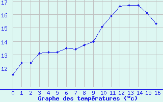 Courbe de tempratures pour Lagarrigue (81)