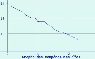 Courbe de tempratures pour Visan (84)