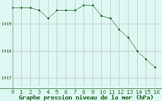 Courbe de la pression atmosphrique pour Fains-Veel (55)