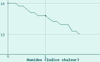 Courbe de l'humidex pour Colombier Jeune (07)