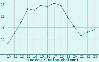 Courbe de l'humidex pour Cap Gris-Nez (62)