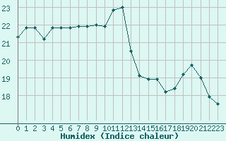 Courbe de l'humidex pour Trgueux (22)