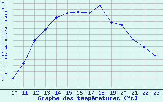 Courbe de tempratures pour Saint-Haon (43)