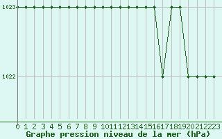 Courbe de la pression atmosphrique pour Marquise (62)