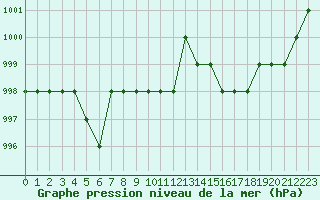 Courbe de la pression atmosphrique pour Ruffiac (47)