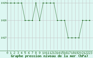 Courbe de la pression atmosphrique pour Biache-Saint-Vaast (62)