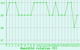 Courbe de l'humidit relative pour Forceville (80)