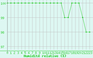 Courbe de l'humidit relative pour Saint-Yrieix-le-Djalat (19)