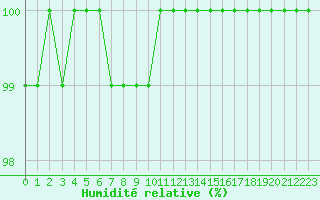 Courbe de l'humidit relative pour Cambrai / Epinoy (62)