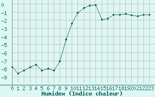 Courbe de l'humidex pour La Javie (04)