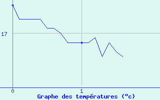 Courbe de tempratures pour Bagnres-de-Luchon (31)