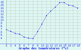 Courbe de tempratures pour Blus (40)