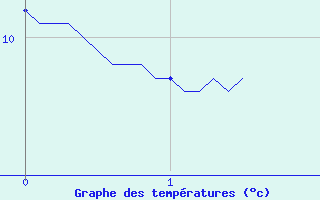 Courbe de tempratures pour Rouffach (68)