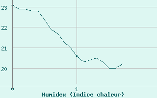 Courbe de l'humidex pour Hyres (83)