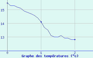 Courbe de tempratures pour Bgrolles-en-Mauges (49)