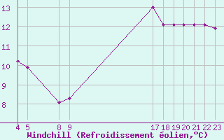 Courbe du refroidissement olien pour Six-Fours (83)