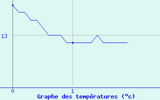 Courbe de tempratures pour Saumur (49)