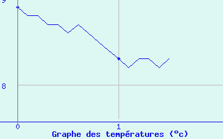 Courbe de tempratures pour Barbezieux-Saint-Hilaire (16)