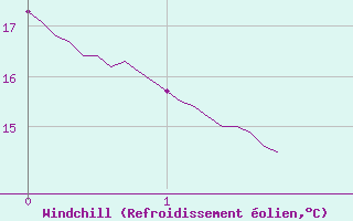 Courbe du refroidissement olien pour Trets (13)