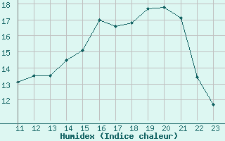 Courbe de l'humidex pour Sermange-Erzange (57)