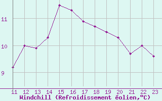 Courbe du refroidissement olien pour Dinard (35)