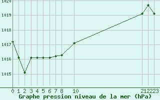 Courbe de la pression atmosphrique pour Kernascleden (56)