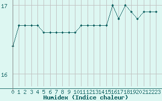 Courbe de l'humidex pour Corsept (44)