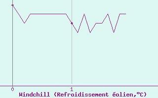Courbe du refroidissement olien pour Capbreton (40)