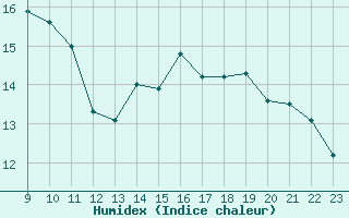 Courbe de l'humidex pour Marseille - Saint-Loup (13)