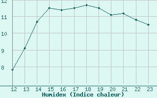 Courbe de l'humidex pour Saint-Bonnet-de-Bellac (87)