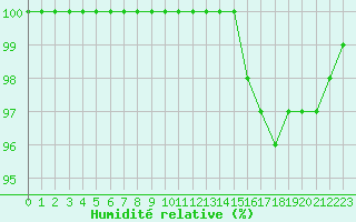 Courbe de l'humidit relative pour Rochefort Saint-Agnant (17)