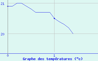 Courbe de tempratures pour Saint-Girons (09)