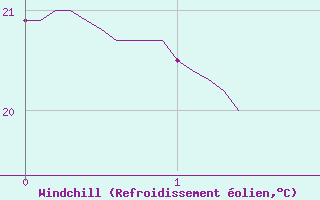 Courbe du refroidissement olien pour Saint-Girons (09)