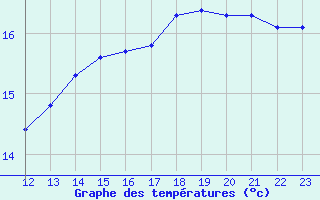 Courbe de tempratures pour Boulaide (Lux)