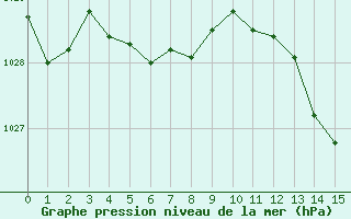 Courbe de la pression atmosphrique pour Saint-Michel-Mont-Mercure (85)