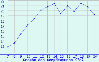 Courbe de tempratures pour Vias (34)