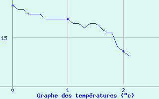 Courbe de tempratures pour Suresnes (92)