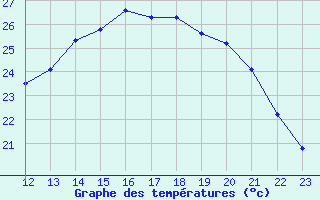 Courbe de tempratures pour Montroy (17)