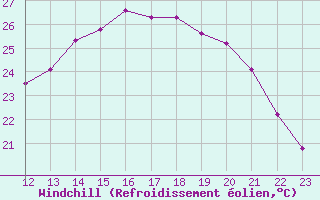 Courbe du refroidissement olien pour Montroy (17)
