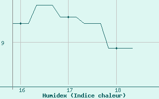 Courbe de l'humidex pour Hendaye - Domaine d'Abbadia (64)