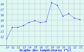 Courbe de tempratures pour Saint-Cyprien (66)