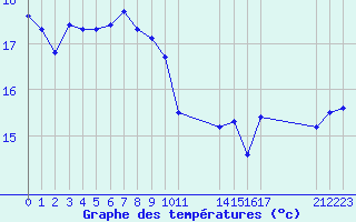 Courbe de tempratures pour Le Vigan (30)