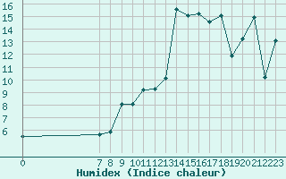 Courbe de l'humidex pour San Chierlo (It)