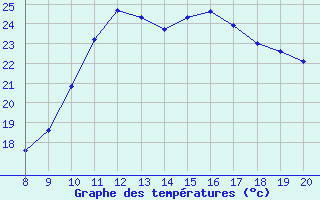 Courbe de tempratures pour Vias (34)