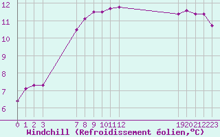 Courbe du refroidissement olien pour Bellengreville (14)