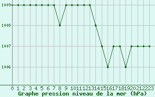 Courbe de la pression atmosphrique pour Ruffiac (47)