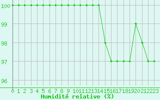 Courbe de l'humidit relative pour Saint-Quentin (02)