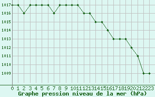 Courbe de la pression atmosphrique pour Biache-Saint-Vaast (62)