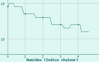 Courbe de l'humidex pour Magnac-Laval (87)