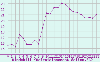 Courbe du refroidissement olien pour Bastia (2B)